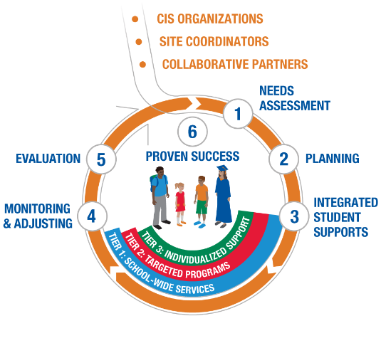 CIS model, Communities In Schools model, CIS Greater Greensboro model, evidence‑based integrated student supports, integrated student support model, student success model Greensboro, community support for schools, CIS evidence‑based approach, strategic student interventions NC, surrounding students with support, needs‑based student support services, school support model, site coordinator model, school resources integration, academic and non‑academic support model, empowering students to learn, community and school partnership model, parent and family engagement model, classroom support resources, children’s success model, nonprofit education support model, Greensboro education resources, partners for student success, supporting student needs, dropout prevention model, instructional support model, site coordinator role in CIS, coordinated student services, strengthen school success, individualized student supports